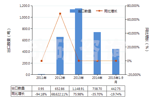 2011-2015年9月中國其他長纖維石棉(HS25249010)出口量及增速統(tǒng)計